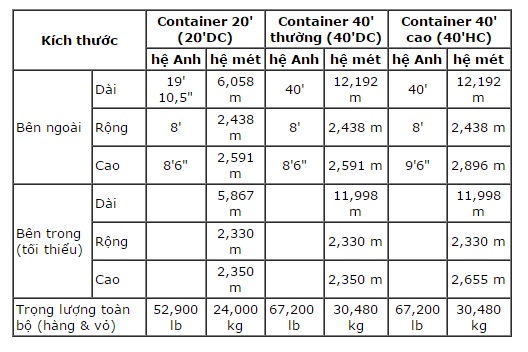 Những kích thước container tiêu chuẩn phổ biến hiện nay